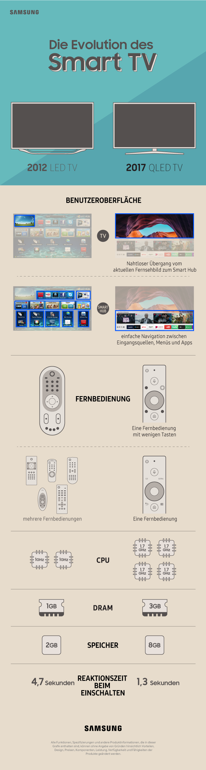 Samsung Evolution des Smart TV