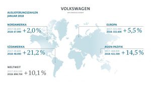 VW Auslieferung Grafik Januar 2018 Grafik© Volkswagen AG