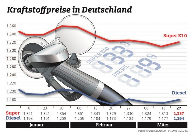 ADAC Benzinpreise März Infografik ADAC Benzinpreise März Infografik © ADAC e.V