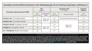 PSA Grafik Abgaswerte unter realen Bedingungen © PSA Group