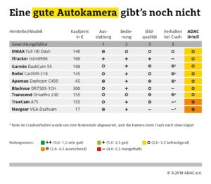 Infografik ADAC Dashcam Test ADAC und c’t testen neun Kameras im Crash © ADAC