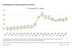 Kraftstoffpreise im Wochenvergleich