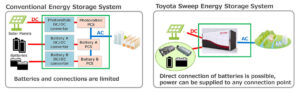 Toyota entwickelt mit Partnern großvolumigen Energiespeicher