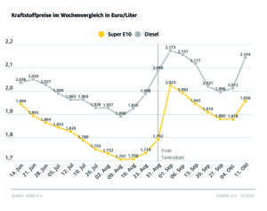 Grafik Kraftstoffpreise im Wochenvergleich