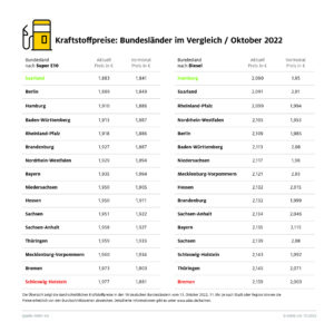 Regionale Unterschiede bei den Kraftstoffpreisen