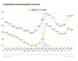 Kraftstoffpreise im Wochenvergleich