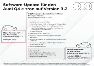 Das Software-Update für den Q4 e-tron enthält zahlreiche Funktionen mit hohem Alltagsnutzen.