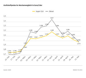 Kraftstoffpreise sinken – Tankrabatt kommt großteils bei Autofahrern an