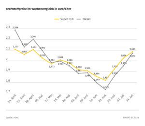 Kraftstoffpreise im Wochenvergleich