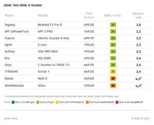 Infografik Ergebnisse ADAC E-Scooter Test 2026