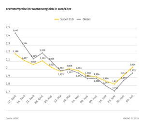Kraftstoffpreise im Wochenvergleich