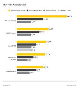 Infografik Ladeverlust bei verschiedenen E- Autos