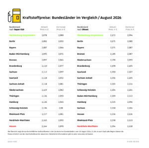 Kraftstoffpreise im Bundesländervergleich