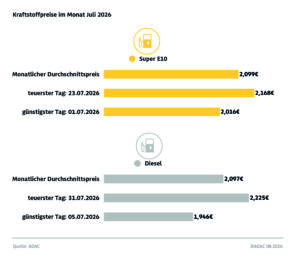 Infografik Kraftstoffpreise im Juli 2026