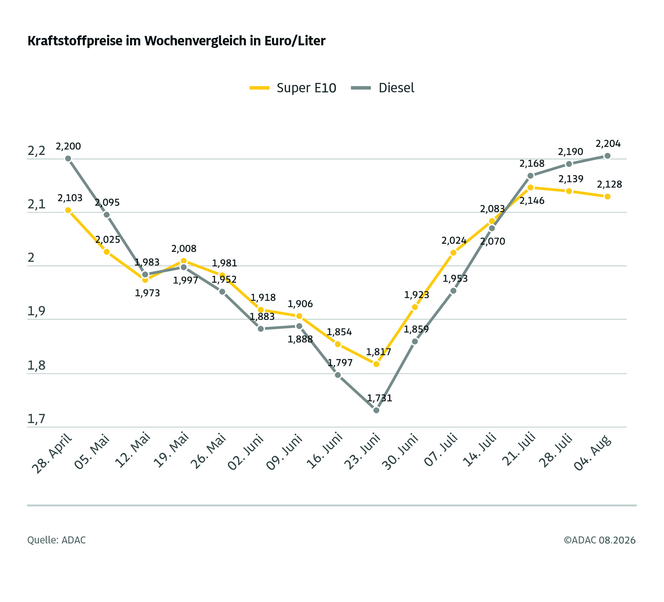 Kraftstoffpreise im Wochenvergleich