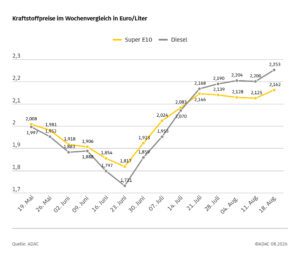 Kraftstoffpreise im Wochenvergleich