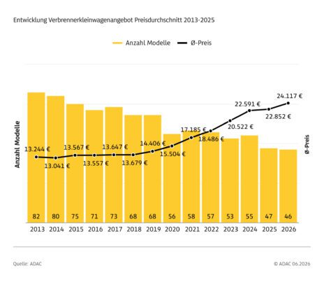 Preis- und Angebotsentwicklung Verbrenner