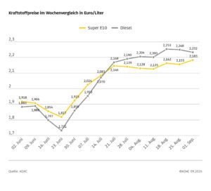 Infografik Spritpreis Wochenvergleich