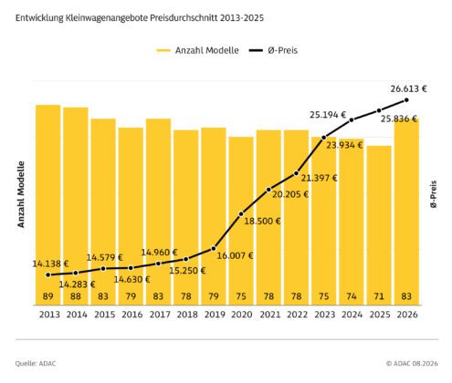 Preis- und Angebotsentwicklung gesamt