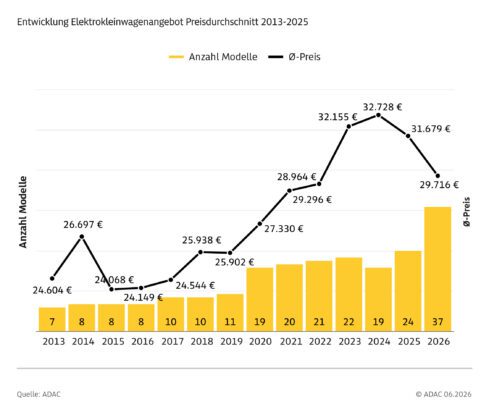 Preis- und Angebotsentwicklung Elektro