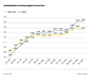 Infografik wöchentlicher Benzinpreis