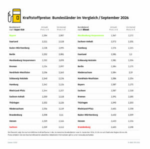 Bundesländervergleich Spritpreise