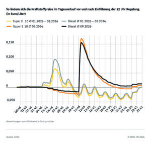 Infografik Spritverlauf vor und nach dem 01.04.2026