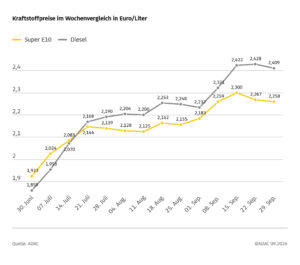 Preisniveau aus Sicht des ADAC zu hoch