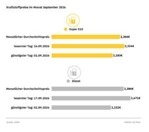 Benzin und Diesel erreichen im September Höchstwerte