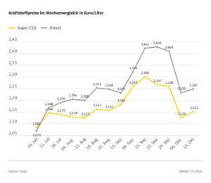 Leichter Preisanstieg bei Diesel und Benzin